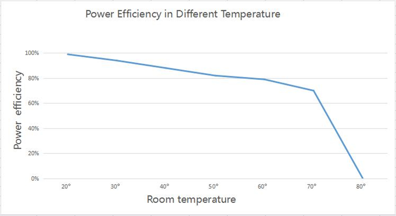 LED Display Power Consumption