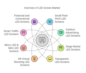 LED Display Market Research and Trends for 2025